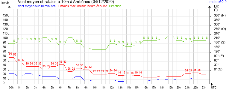 vent moyen et rafales