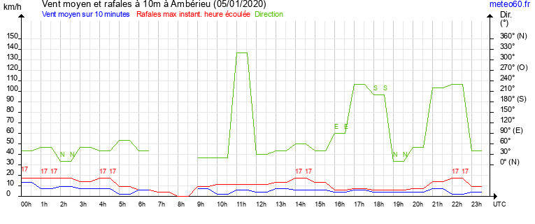 vent moyen et rafales