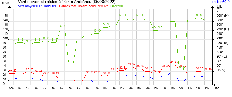 vent moyen et rafales