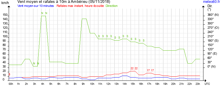 vent moyen et rafales