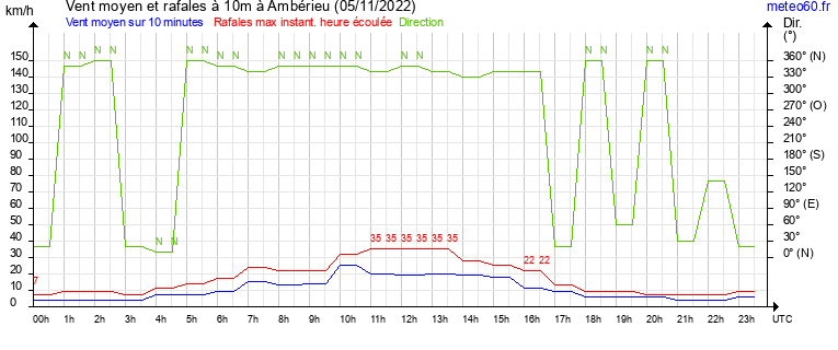 vent moyen et rafales