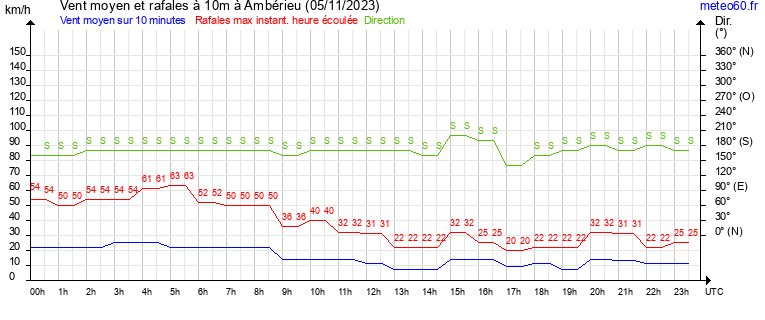 vent moyen et rafales