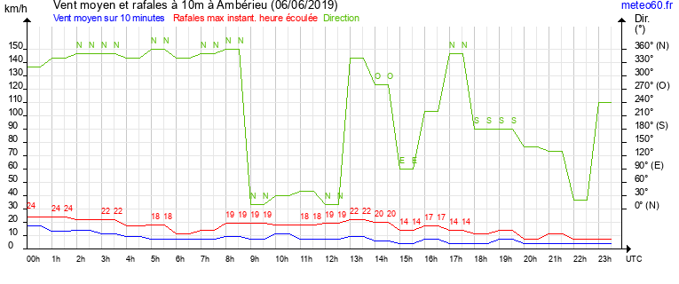 vent moyen et rafales