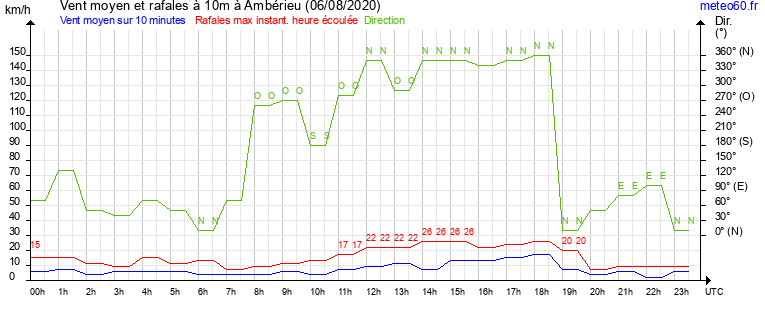 vent moyen et rafales