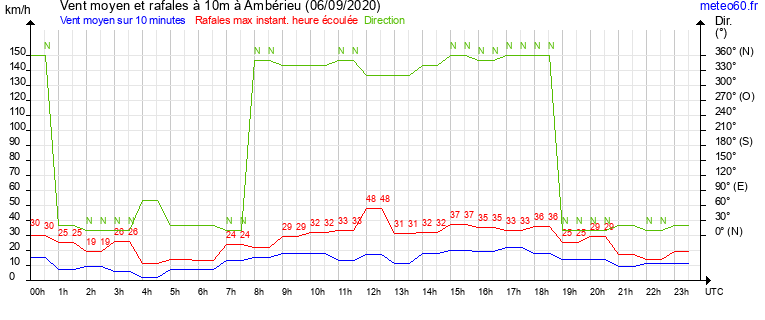 vent moyen et rafales