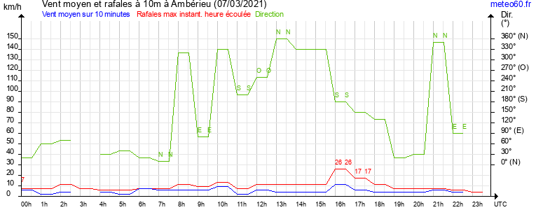 vent moyen et rafales