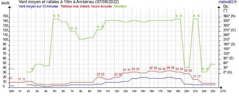 vent moyen et rafales