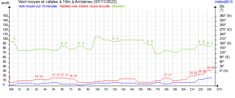 vent moyen et rafales