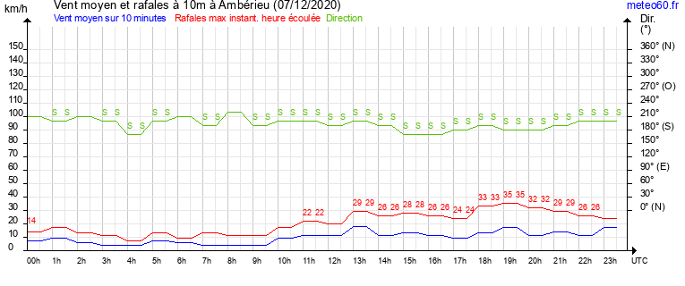 vent moyen et rafales