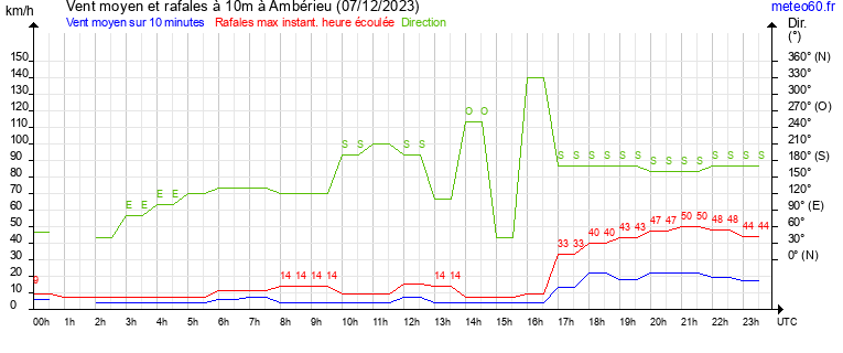 vent moyen et rafales