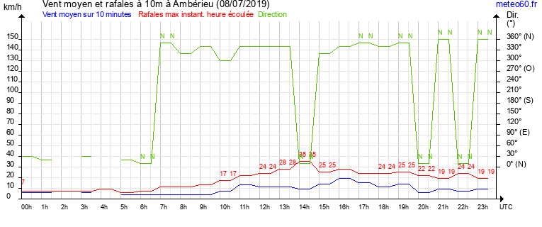 vent moyen et rafales