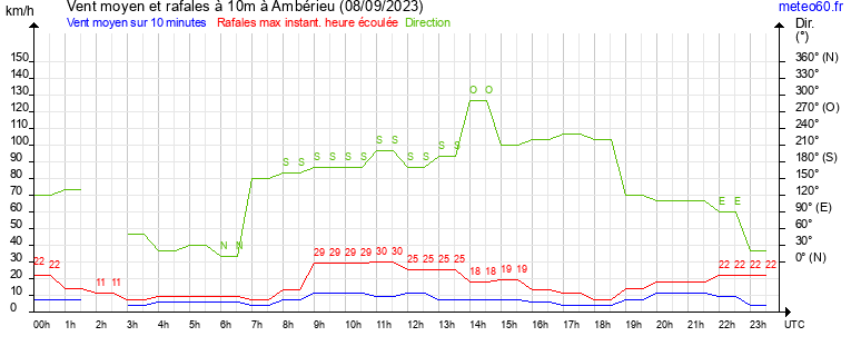 vent moyen et rafales