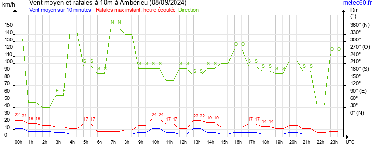 vent moyen et rafales