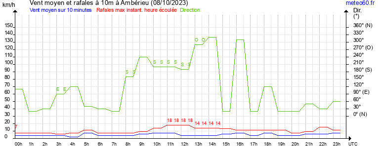 vent moyen et rafales