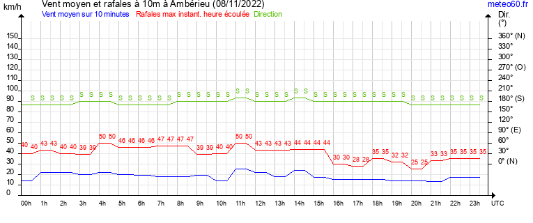 vent moyen et rafales