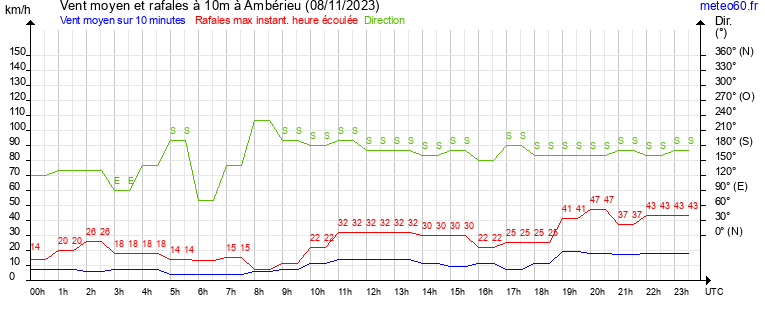 vent moyen et rafales