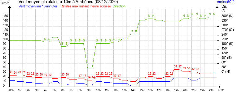 vent moyen et rafales