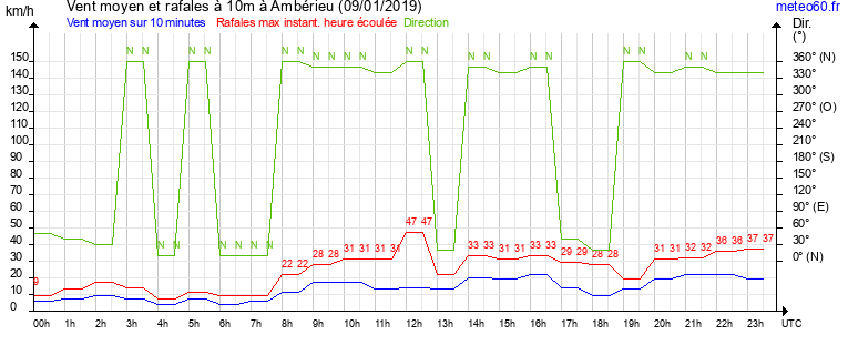 vent moyen et rafales