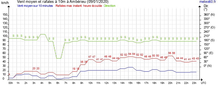 vent moyen et rafales