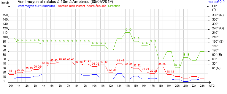 vent moyen et rafales