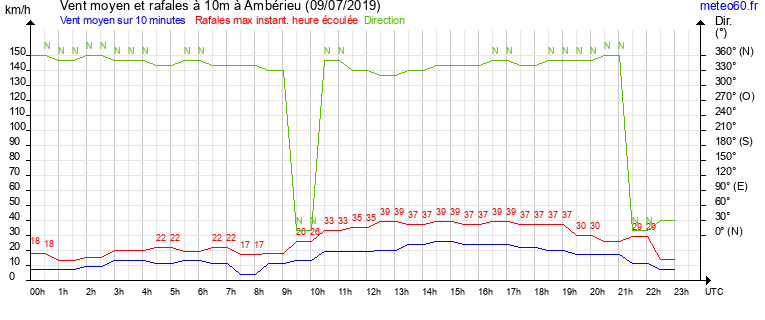 vent moyen et rafales