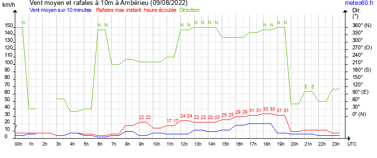 vent moyen et rafales