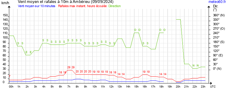 vent moyen et rafales