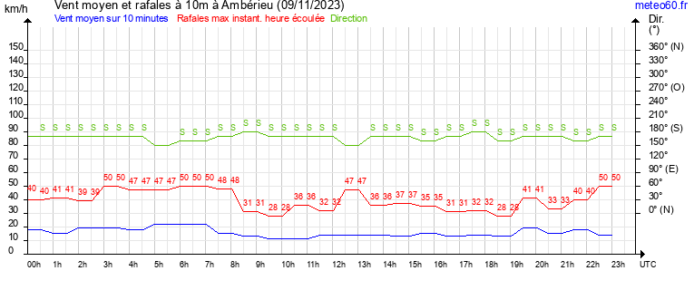 vent moyen et rafales