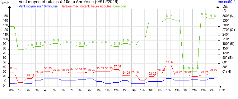 vent moyen et rafales