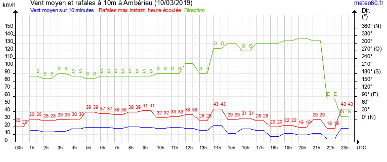 vent moyen et rafales