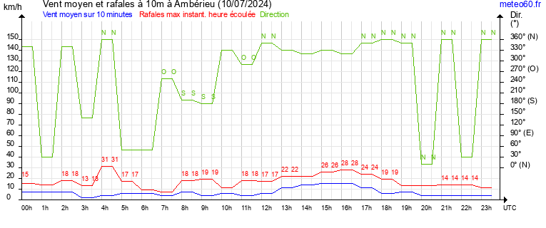 vent moyen et rafales