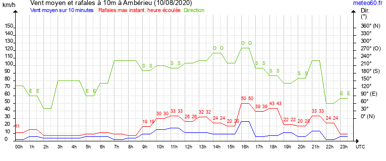 vent moyen et rafales