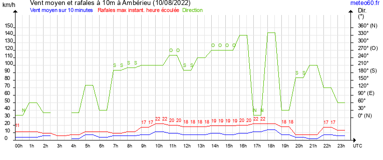 vent moyen et rafales