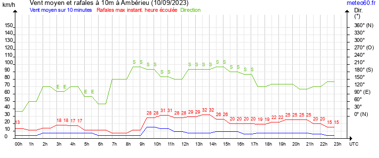 vent moyen et rafales