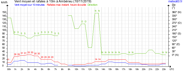 vent moyen et rafales