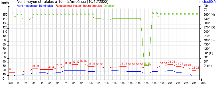 vent moyen et rafales