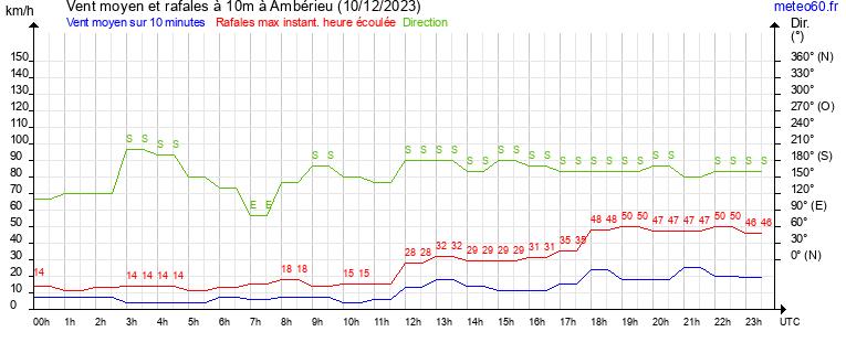 vent moyen et rafales