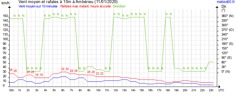 vent moyen et rafales