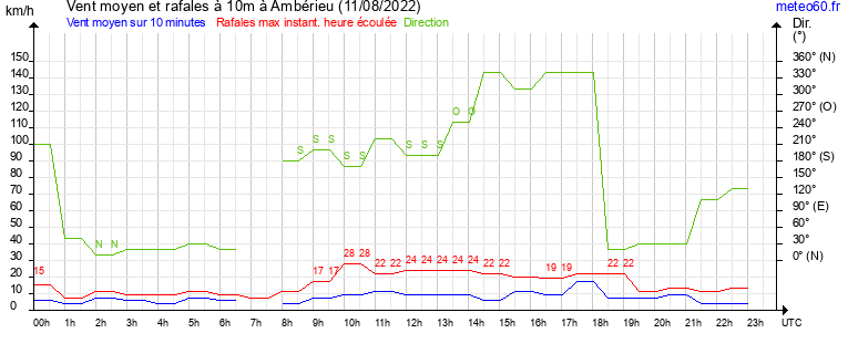 vent moyen et rafales