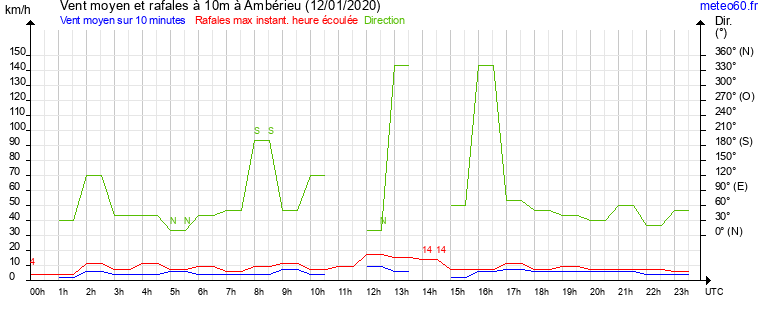 vent moyen et rafales