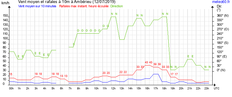 vent moyen et rafales