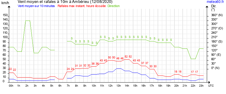 vent moyen et rafales