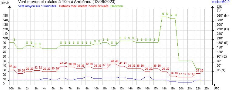 vent moyen et rafales