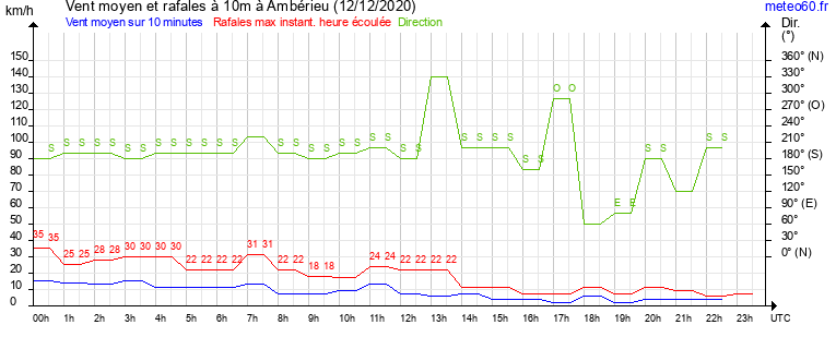 vent moyen et rafales