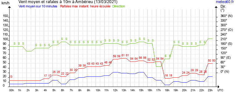 vent moyen et rafales