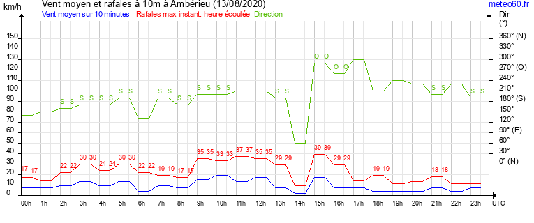 vent moyen et rafales