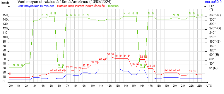 vent moyen et rafales