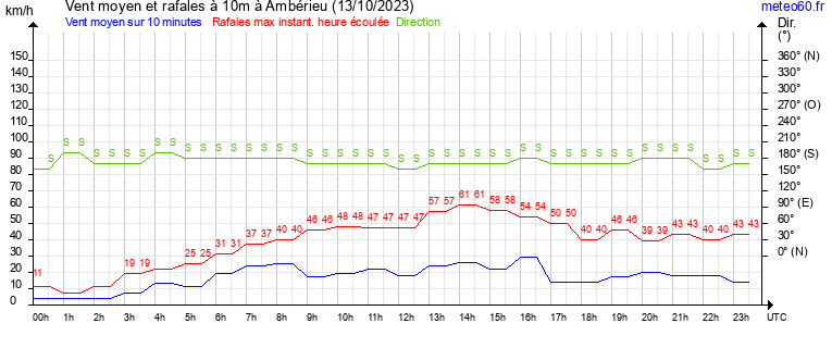 vent moyen et rafales