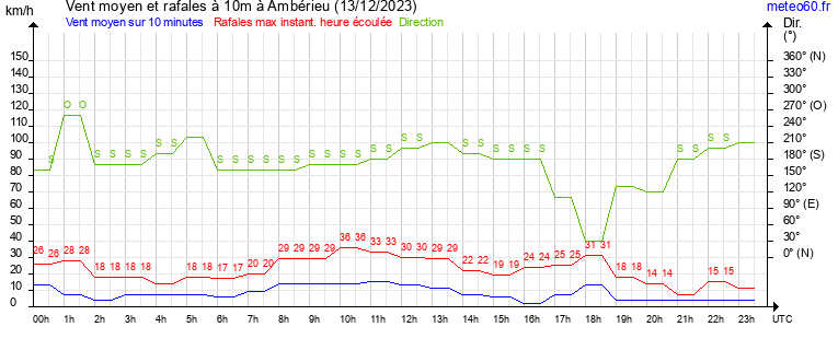 vent moyen et rafales