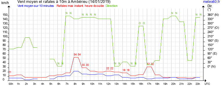 vent moyen et rafales